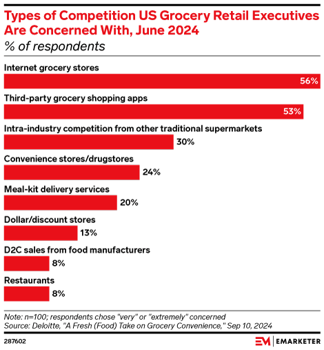 Grocery execs concerned about competition from internet-only grocers