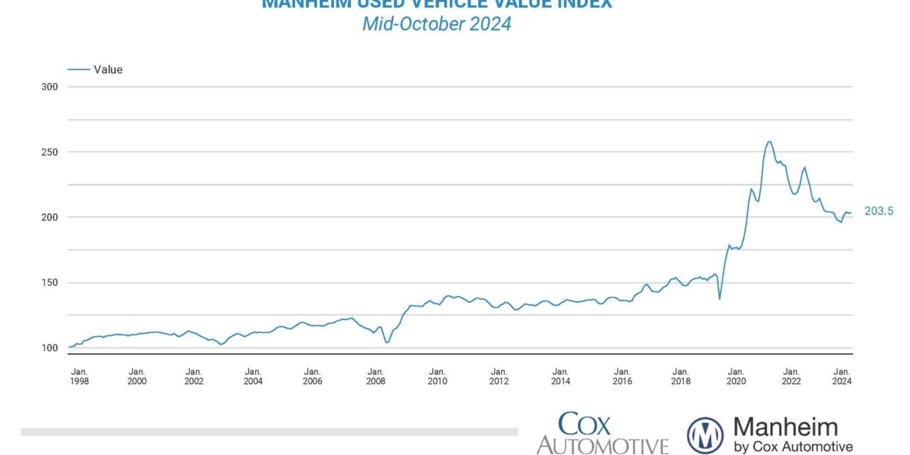 Wholesale Used-Vehicle Prices Increase in First Half of October