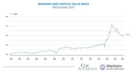 Mid-October-2024-Manheim-Used-Vehicle-Value-Index.jpeg