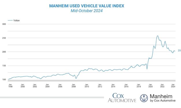 Wholesale Used-Vehicle Prices Increase in First Half of October