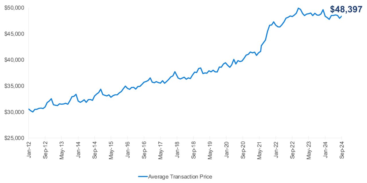 Kelley Blue Book Report: New-Vehicle Prices End Q3 Lower Year Over Year; Incentive Spending Increases for Third Straight Month