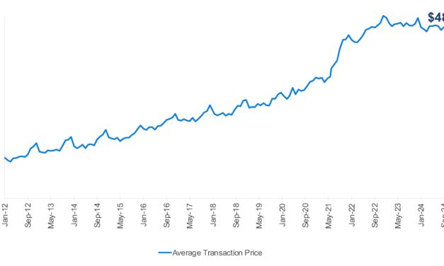 Kelley Blue Book Report: New-Vehicle Prices End Q3 Lower Year Over Year; Incentive Spending Increases for Third Straight Month