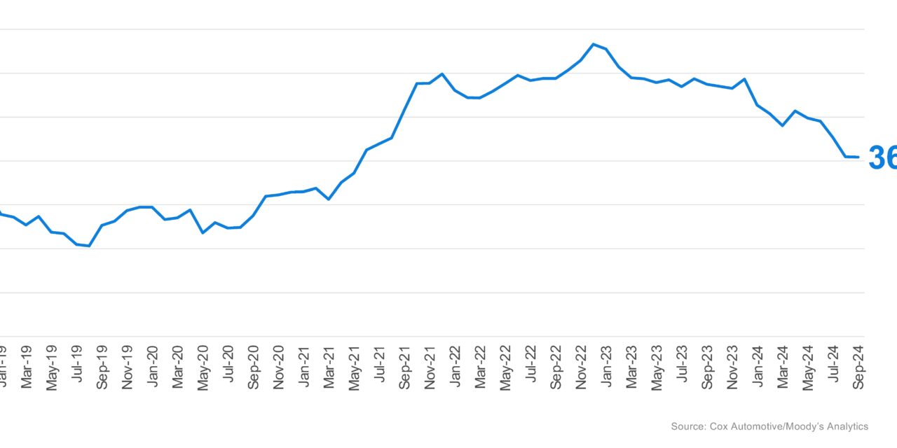 New-Vehicle Affordability Unchanged in September