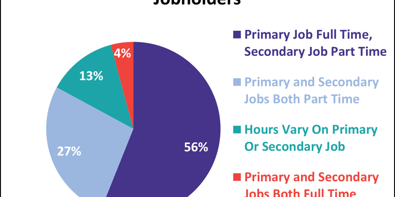 Multiple Jobholders Account for 5.3% of All Employed