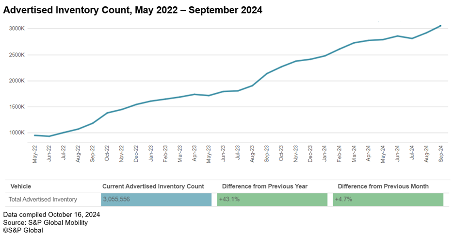 US vehicle inventory reaches record high in September