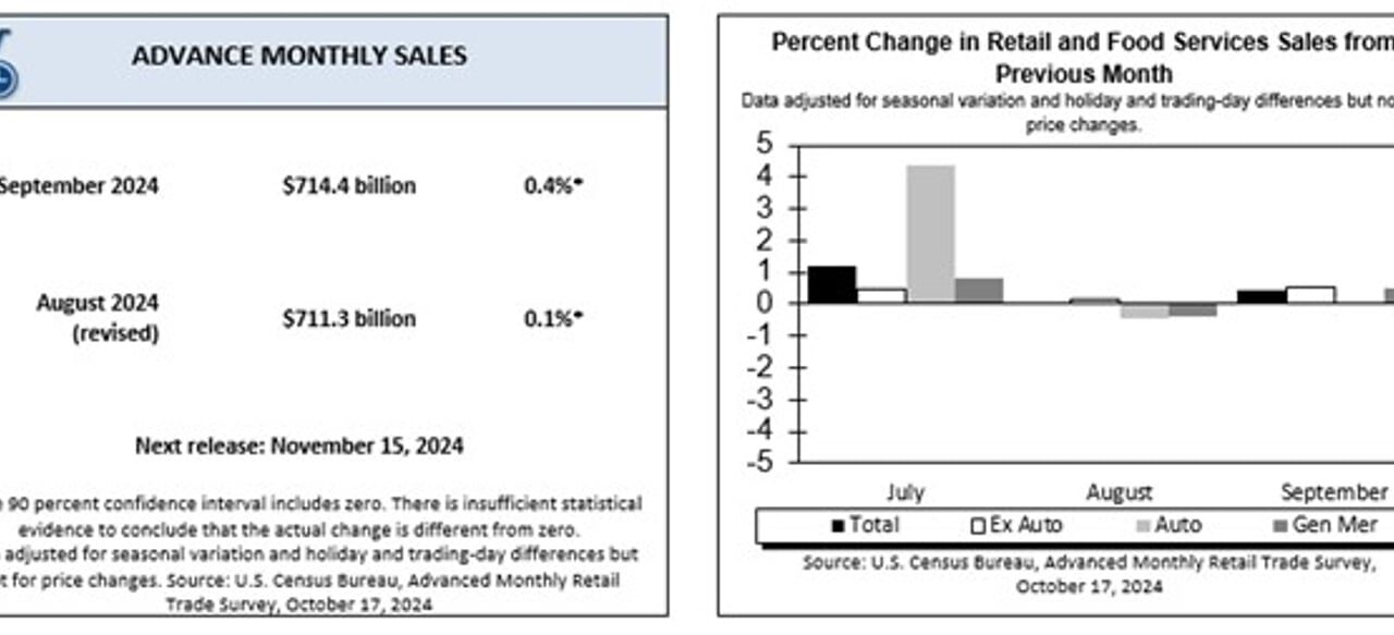 Grocery Sales Up in September, Fueled by Both Prices and Demand