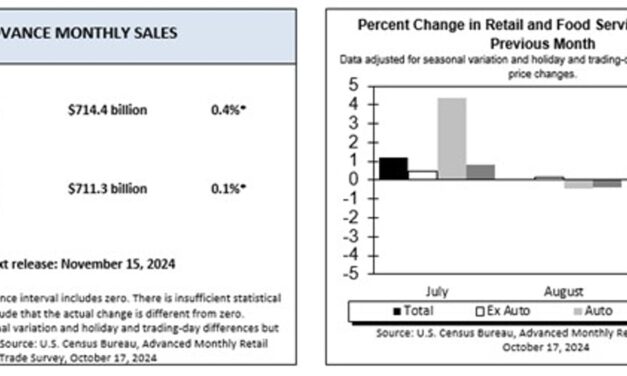 Grocery Sales Up in September, Fueled by Both Prices and Demand