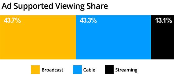 ‘Ad Voice’ Data Still Tops For Broadcast, Cable: Comscore