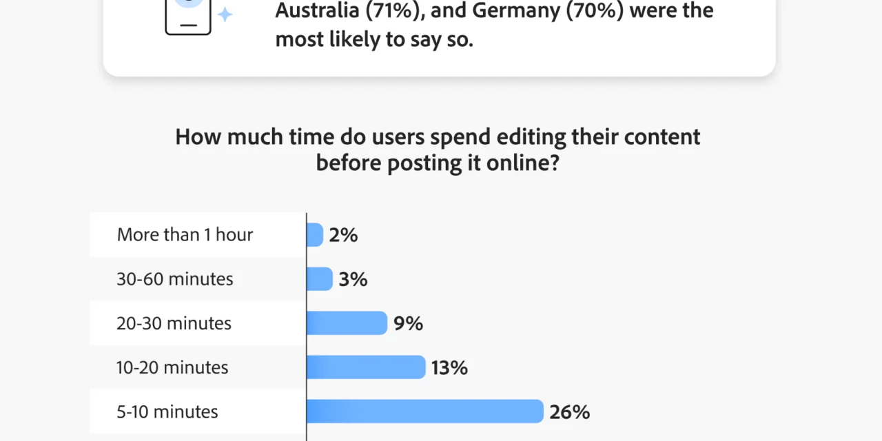 How Global Social Media Users Spend Time: Instagram Reigns, Afternoon Posting Peaks