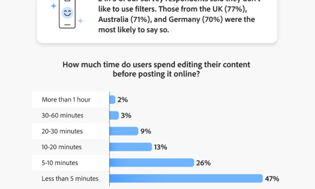 How Global Social Media Users Spend Time: Instagram Reigns, Afternoon Posting Peaks