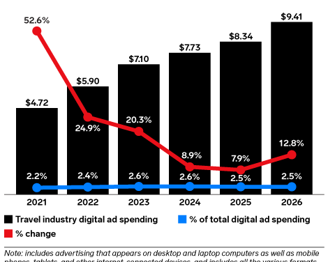Despite an extended spending surge, travel remains a small industry for advertising