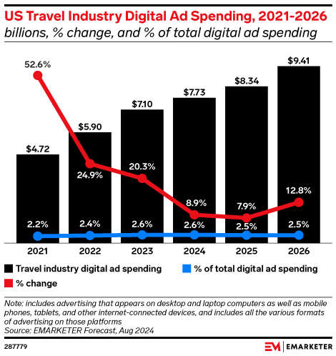 Despite an extended spending surge, travel remains a small industry for advertising