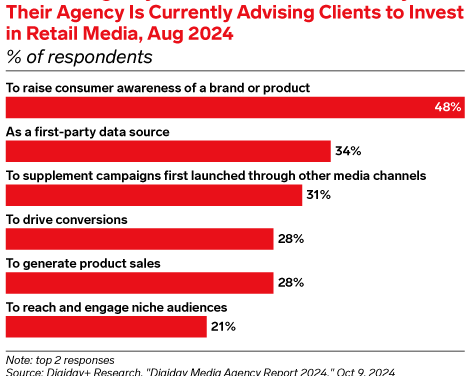 5 charts on what marketers want from retail media partners
