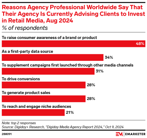 5 charts on what marketers want from retail media partners