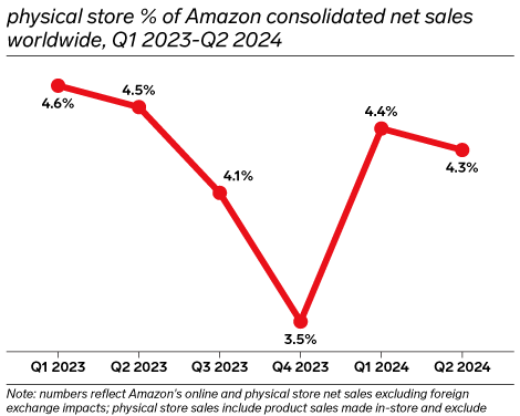 Amazon tries multiple paths to finally crack the grocery code