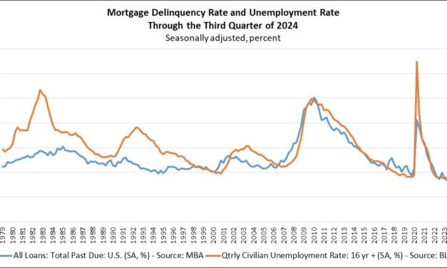 Mortgage delinquencies declined slightly. Are homeowner tensions easing?