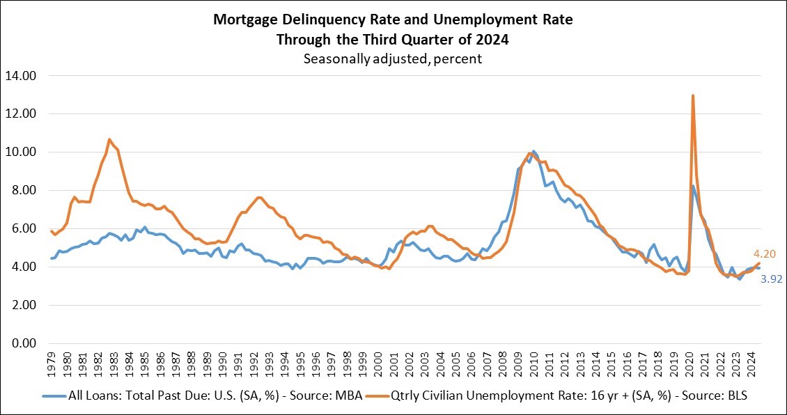 Mortgage delinquencies declined slightly. Are homeowner tensions easing?