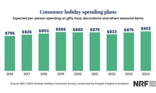 NRF: Holiday Retail Spending Set for Modest Growth in 2024