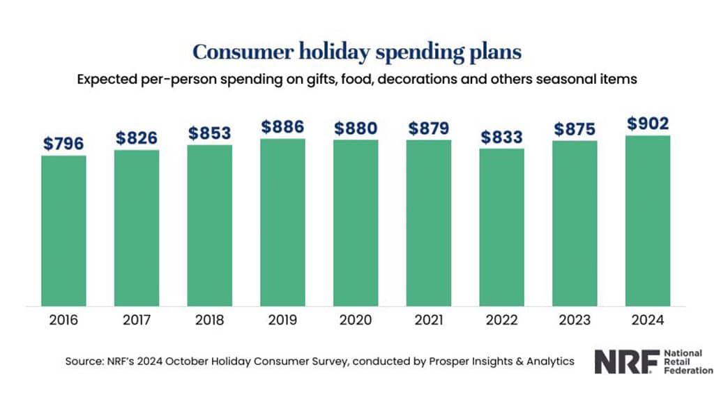 NRF: Holiday Retail Spending Set for Modest Growth in 2024