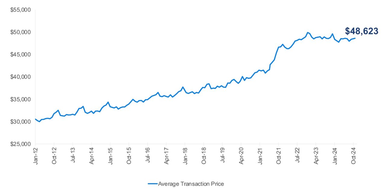 Kelley Blue Book Report: New-Vehicle Incentives Climb Higher in October, as Many Automakers Work to Clear Inventory