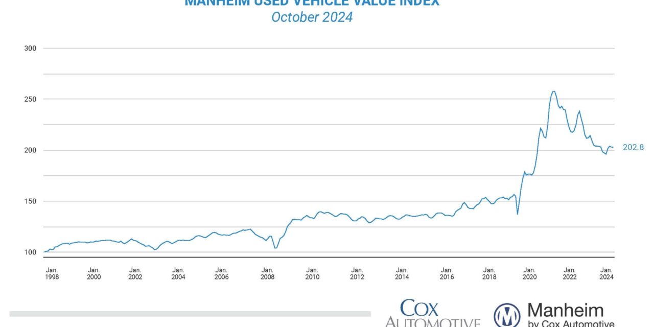 Wholesale Used-Vehicle Prices Declined in October