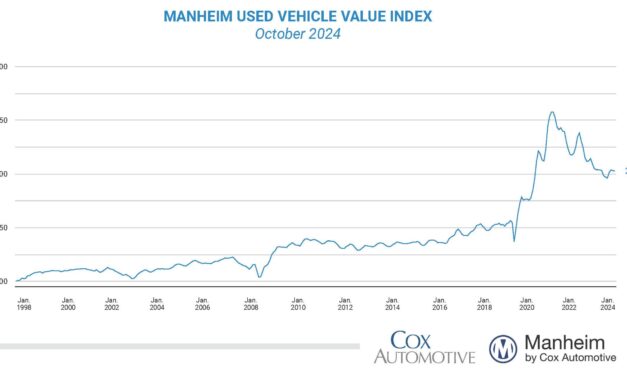 Wholesale Used-Vehicle Prices Declined in October