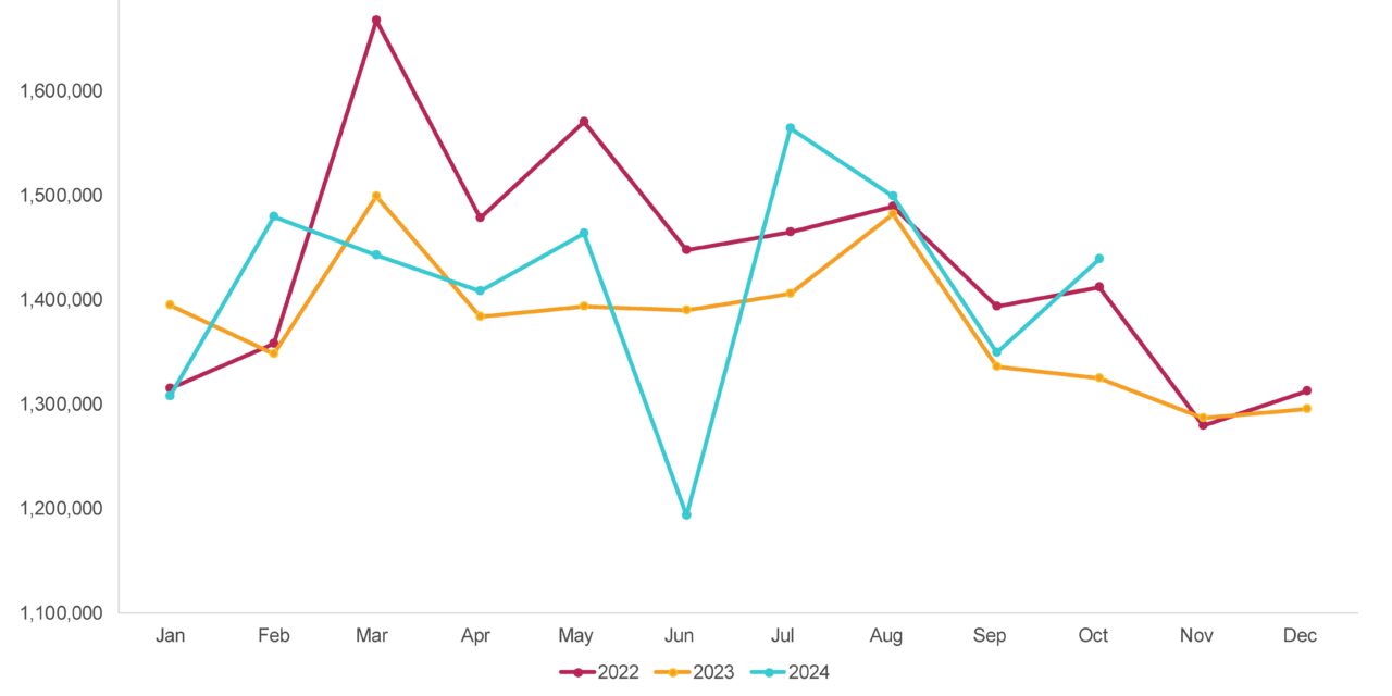 Used Retail Vehicle Sales Increase in October