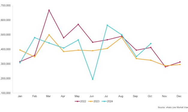 Used Retail Vehicle Sales Increase in October