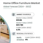 Home Office Furniture Market to hit USD 21.7 billion by 2032, says Global Market Insights Inc.