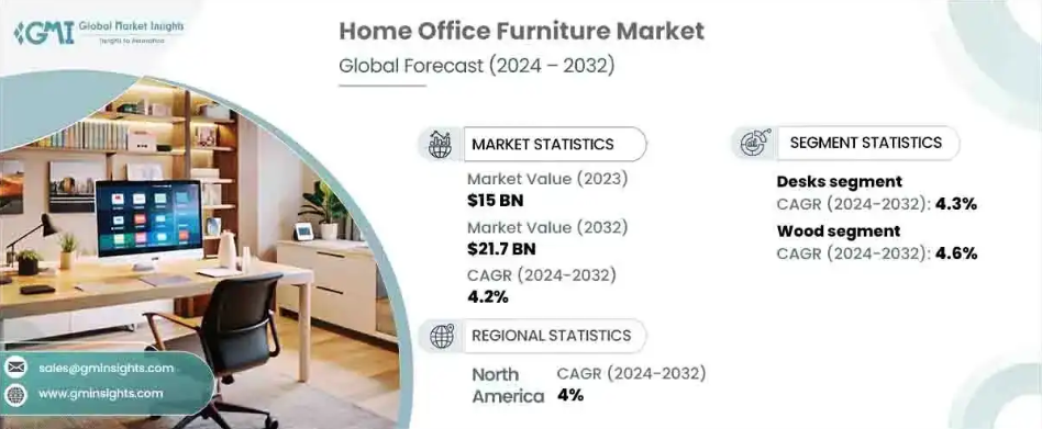 Home Office Furniture Market to hit USD 21.7 billion by 2032, says Global Market Insights Inc.