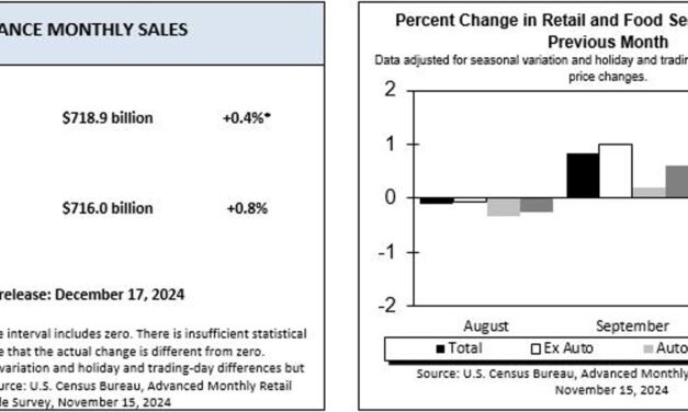 Like Inflation, Grocery Sales Hold (Mostly) Steady