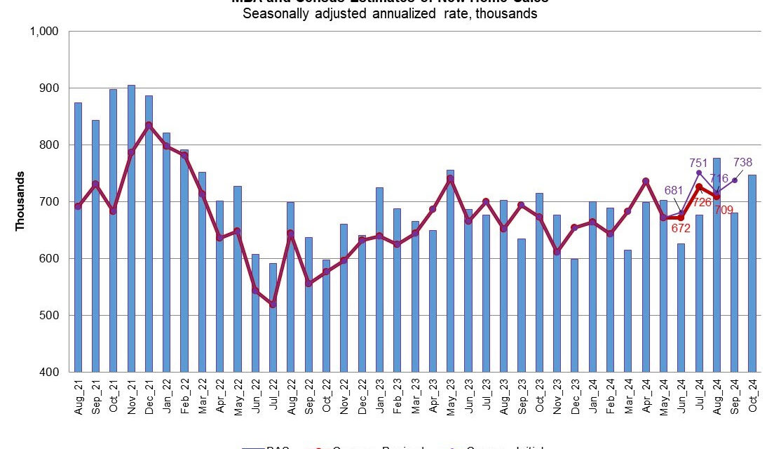 New-home purchase mortgage applications jumped 8% in the past year