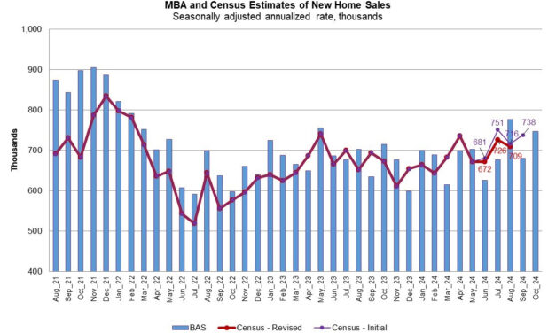 New-home purchase mortgage applications jumped 8% in the past year