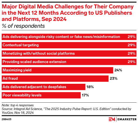 2025 digital media difficulties for publishers and platforms