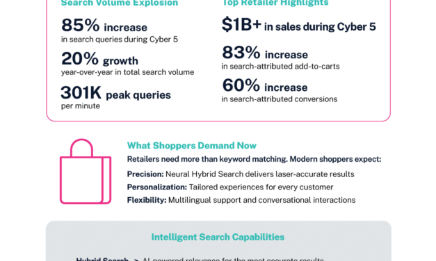 Online Search Drove Sales During Thanksgiving Weekend