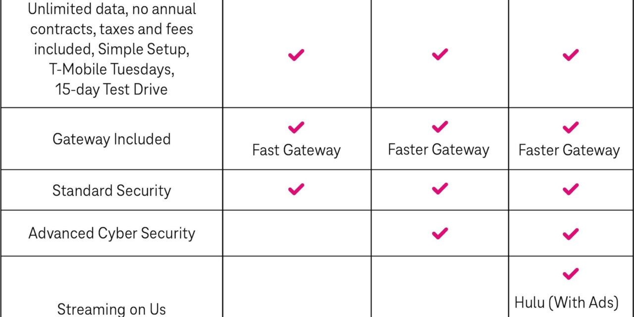 T-Mobile is introducing ‘revamped’ 5G Home Internet plans