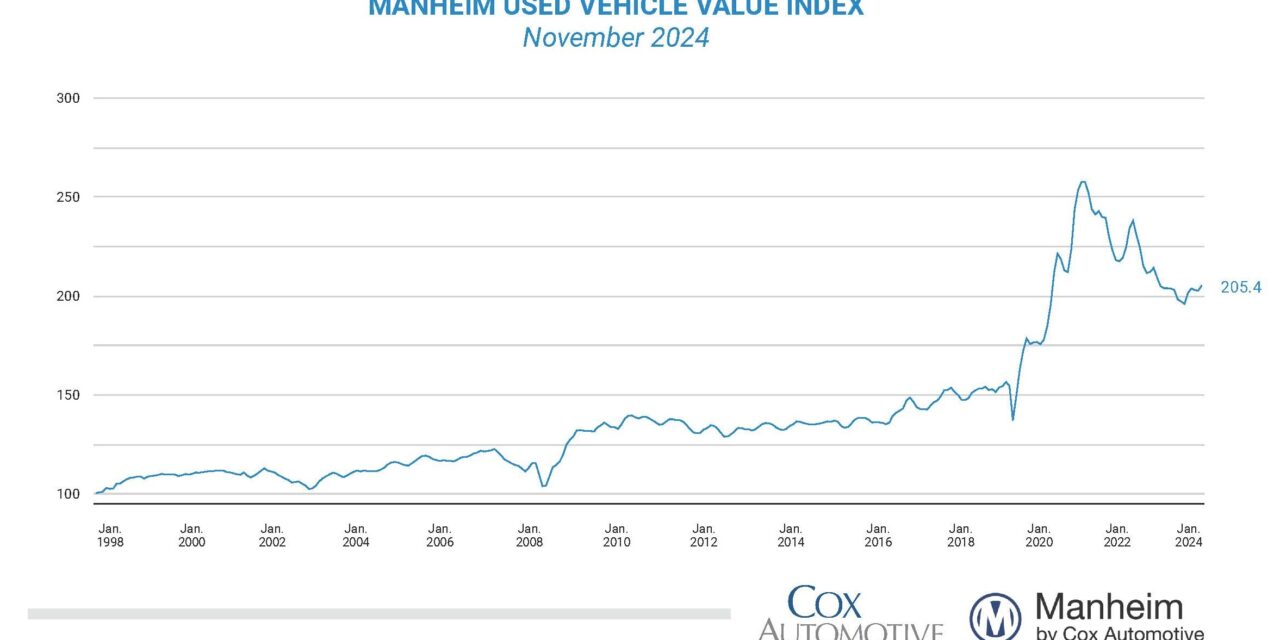 Wholesale Used-Vehicle Prices Increase in November