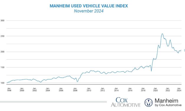 Wholesale Used-Vehicle Prices Increase in November