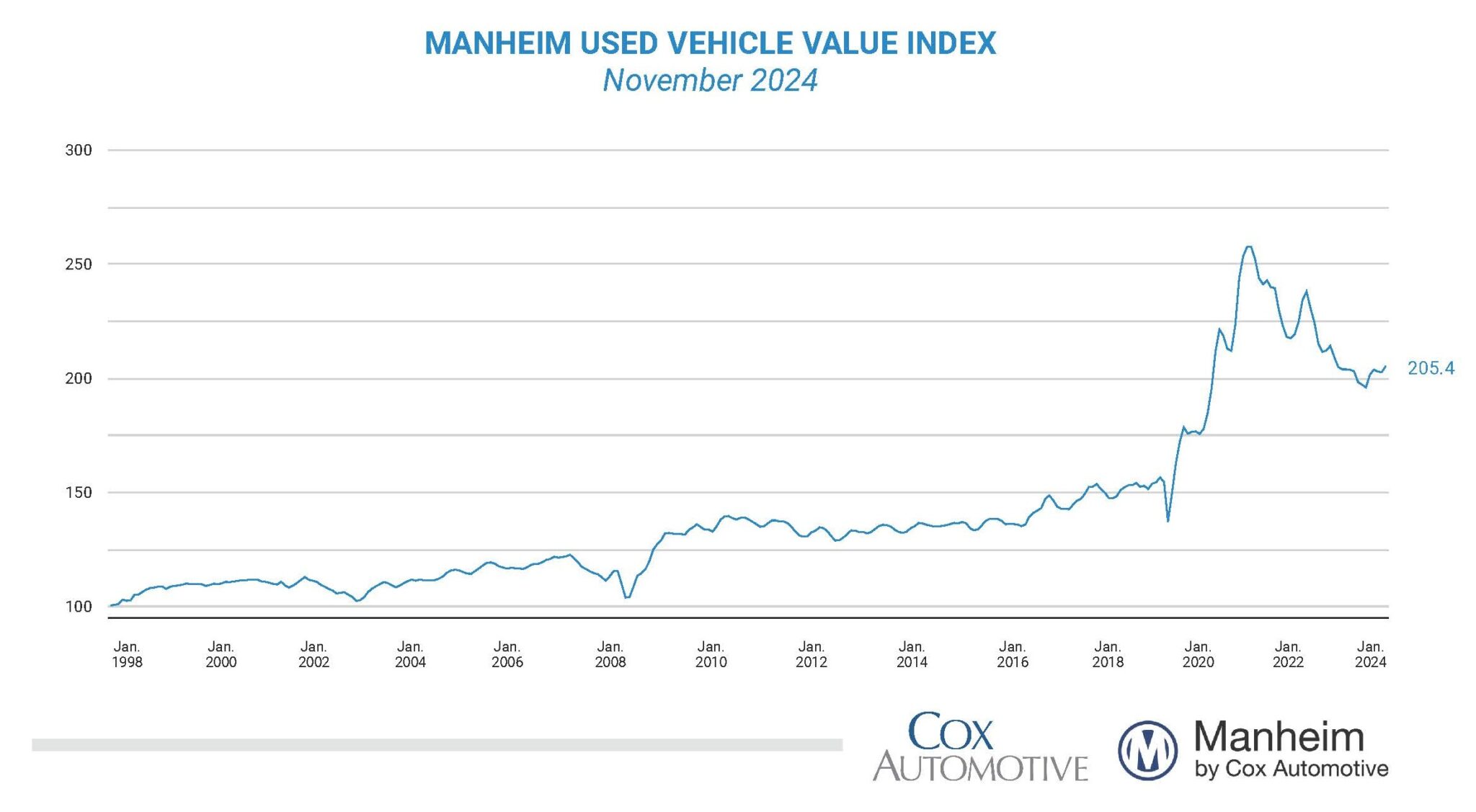 November-2024-Manheim-Used-Vehicle-Value-Index-1.jpeg