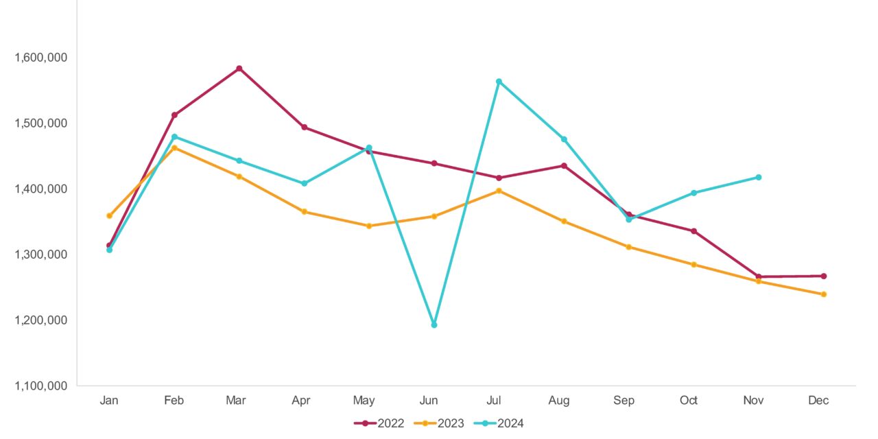 Used Retail Vehicle Sales Increase in November