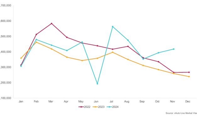 Used Retail Vehicle Sales Increase in November