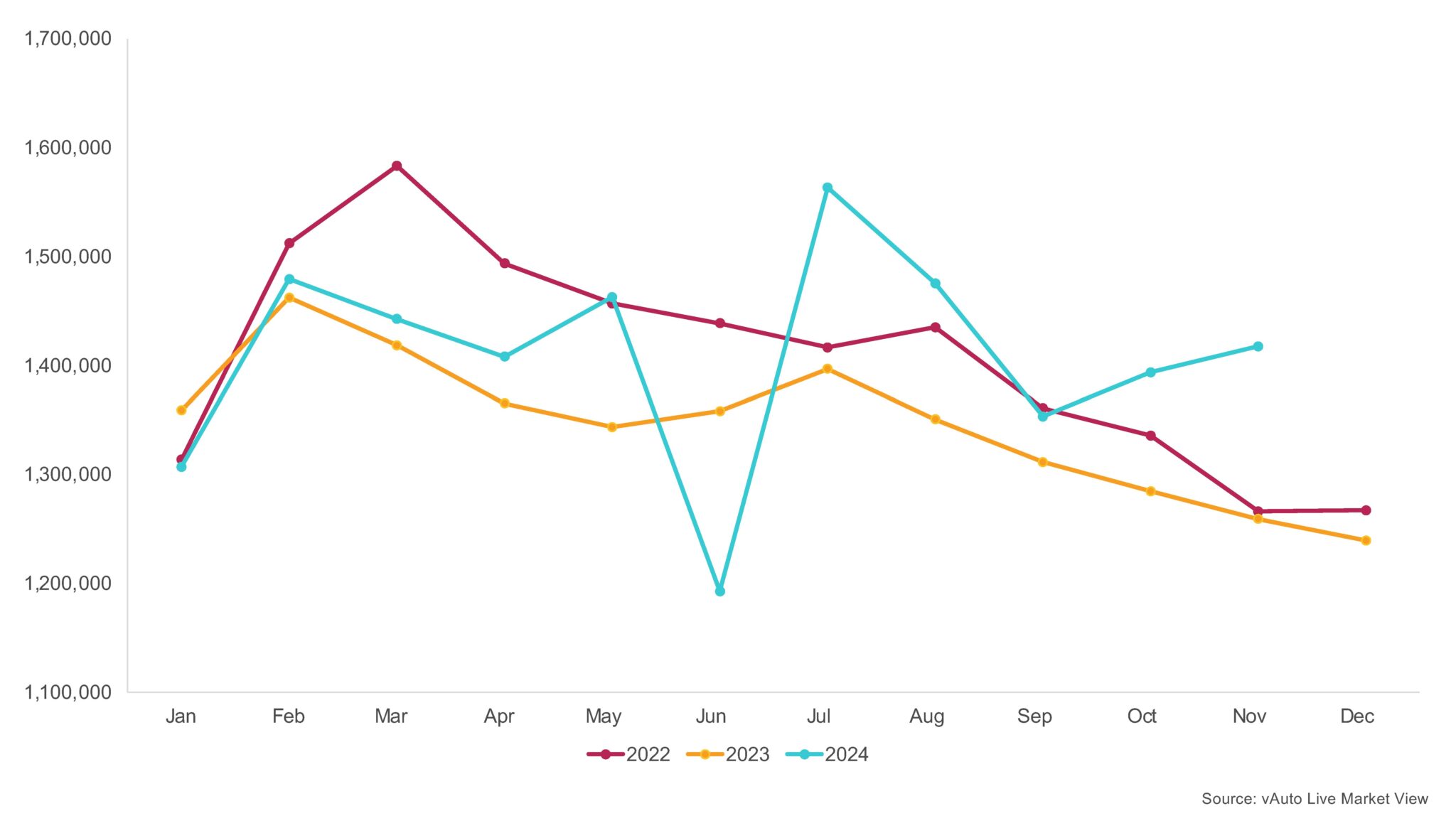 November-2024-Monthly-Used-Vehicle-Retail-Sales-Volume.jpeg