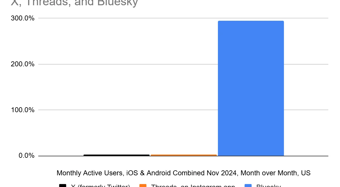 Bluesky is Competing with X and Threads, As Some Top Media Outlets Favoring Bluesky Quite a Bit