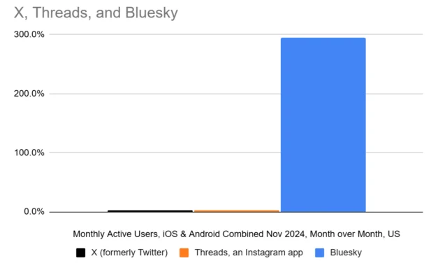 Bluesky is Competing with X and Threads, As Some Top Media Outlets Favoring Bluesky Quite a Bit