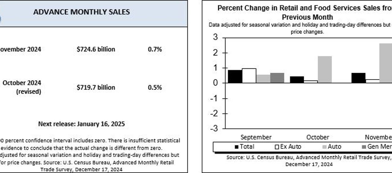 Overall Grocery Sales Slow, But E-Comm Faring Well