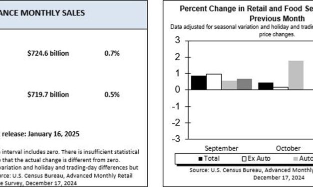 Overall Grocery Sales Slow, But E-Comm Faring Well