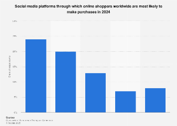 Social networks most likely to be used to make online purchases globally 2024