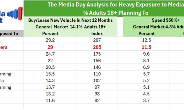 Newspapers emerge as a top media influence for automotive consumers