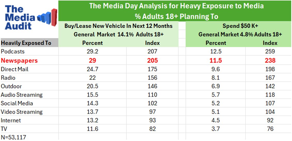 Newspapers emerge as a top media influence for automotive consumers