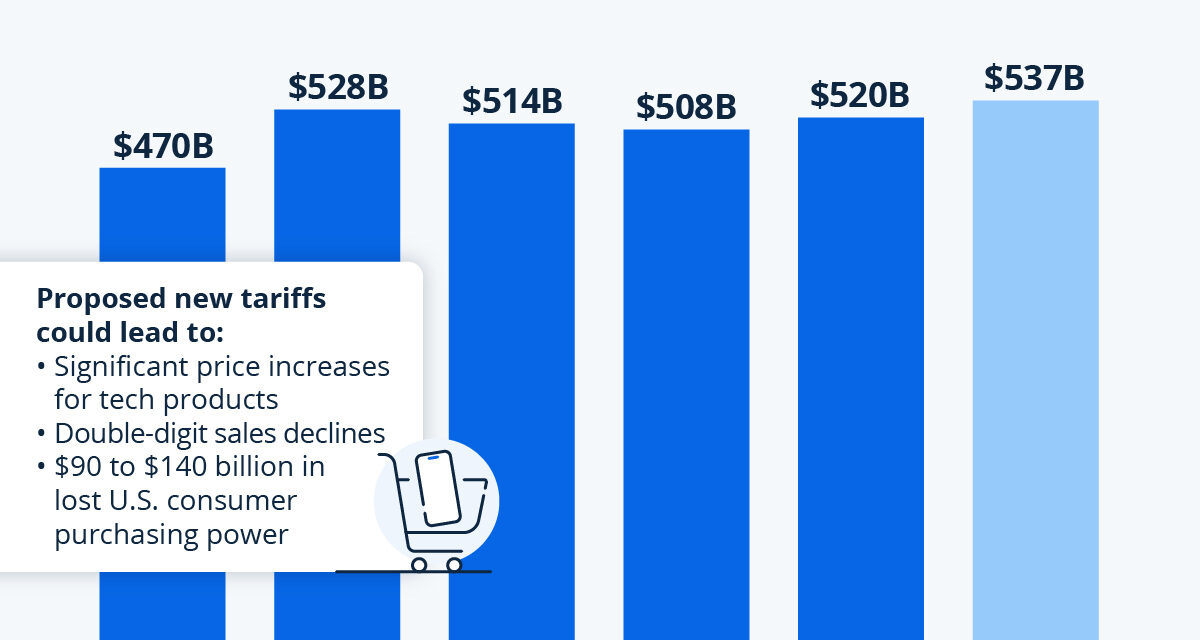 New Tariffs Could Spoil Consumer Tech Spending Record